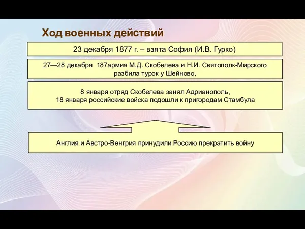 Ход военных действий 23 декабря 1877 г. – взята София