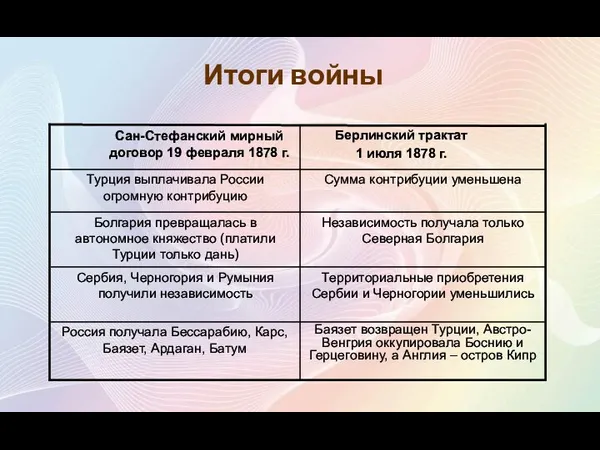 Итоги войны Баязет возвращен Турции, Австро-Венгрия оккупировала Боснию и Герцеговину,