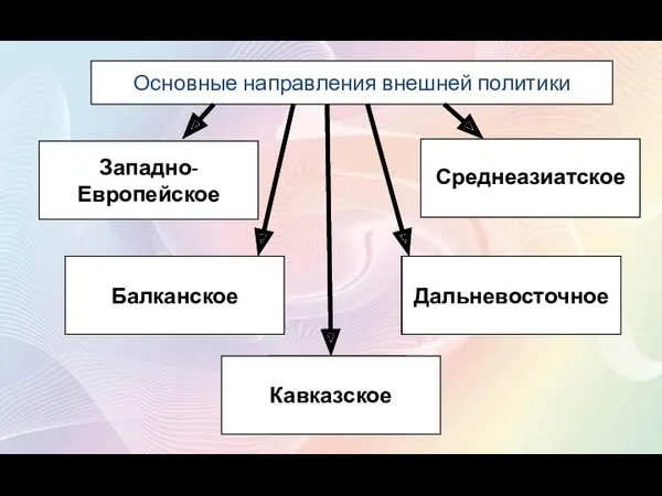 Основные направления внешней политики Среднеазиатское Балканское Дальневосточное Кавказское Западно- Европейское Балканское Дальневосточное Кавказское