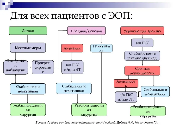 Болезнь Грейвса и эндокринная офтальмопатия / под ред. Дедова И.И.,