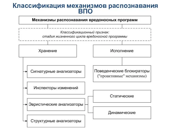 Классификация механизмов распознавания ВПО