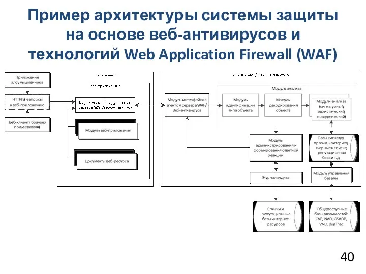 Пример архитектуры системы защиты на основе веб-антивирусов и технологий Web Application Firewall (WAF)