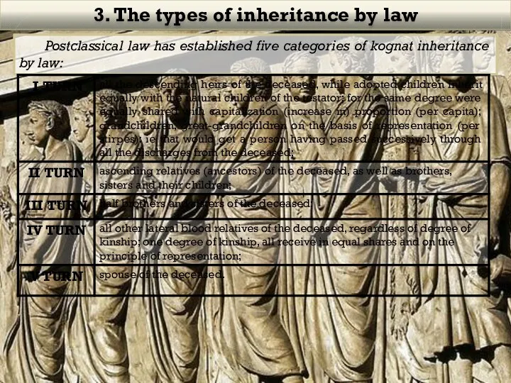 3. The types of inheritance by law Postclassical law has established five categories