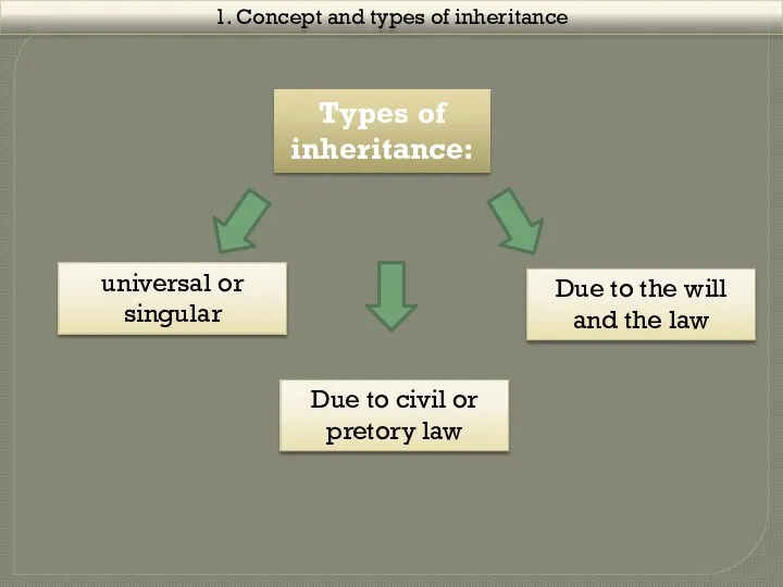1. Concept and types of inheritance Types of inheritance: universal or singular Due