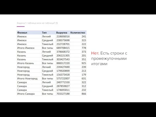 Задача 1: таблица или не таблица? (1) Нет. Есть строки с промежуточными итогами