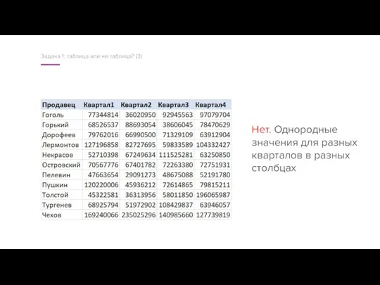 Задача 1: таблица или не таблица? (3) Нет. Однородные значения для разных кварталов в разных столбцах