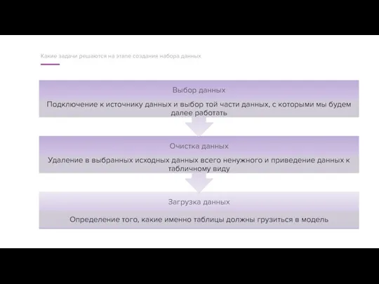 Какие задачи решаются на этапе создания набора данных