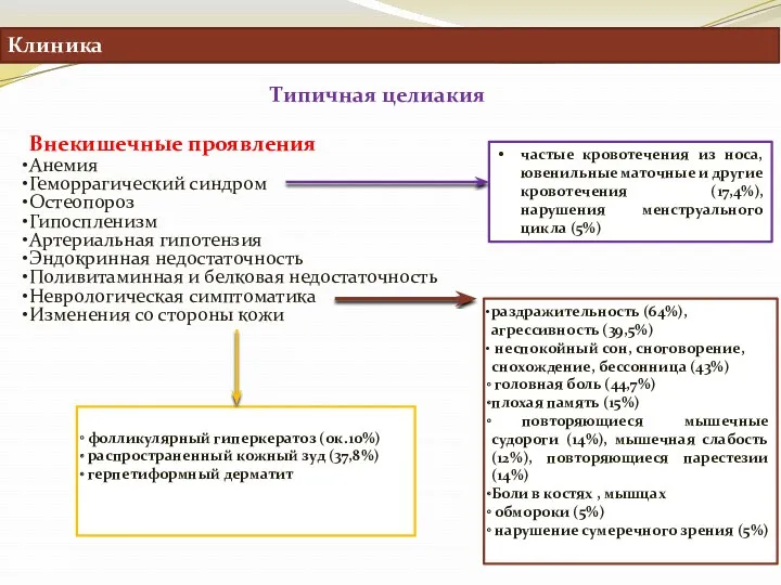 Клиника Типичная целиакия Внекишечные проявления Анемия Геморрагический синдром Остеопороз Гипоспленизм Артериальная гипотензия Эндокринная