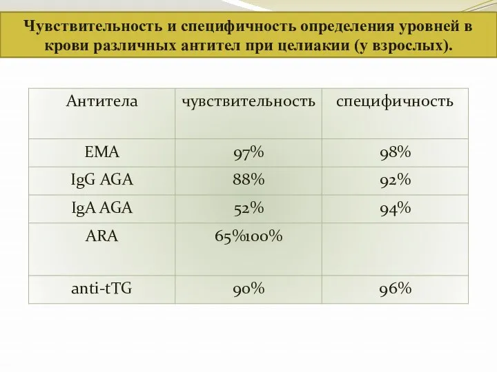 Чувствительность и специфичность определения уровней в крови различных антител при целиакии (у взрослых).