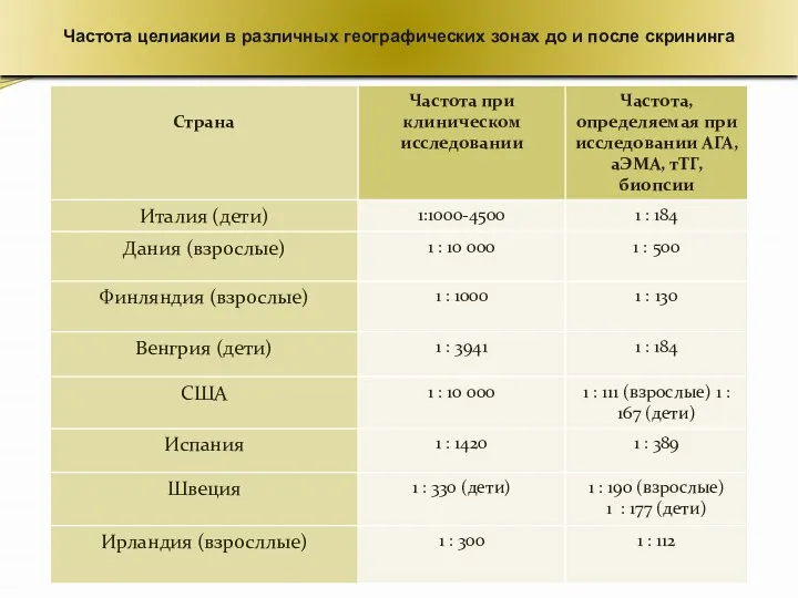 Частота целиакии в различных географических зонах до и после скрининга