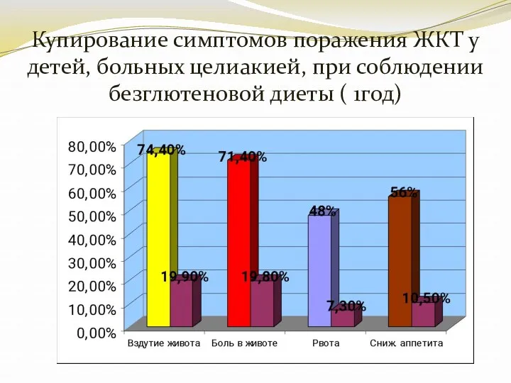 Купирование симптомов поражения ЖКТ у детей, больных целиакией, при соблюдении безглютеновой диеты ( 1год)