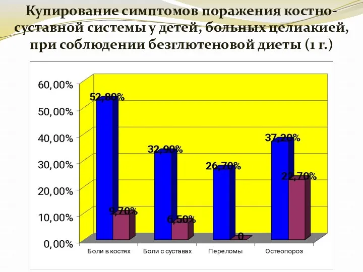 Купирование симптомов поражения костно-суставной системы у детей, больных целиакией, при соблюдении безглютеновой диеты (1 г.)