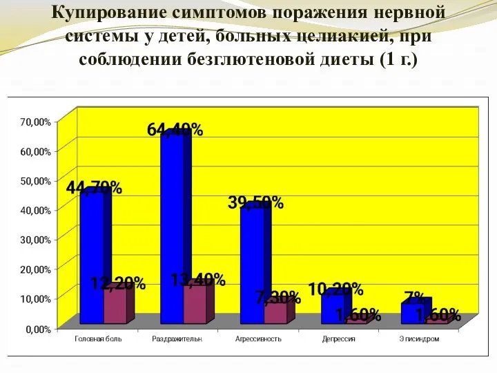 Купирование симптомов поражения нервной системы у детей, больных целиакией, при соблюдении безглютеновой диеты (1 г.)