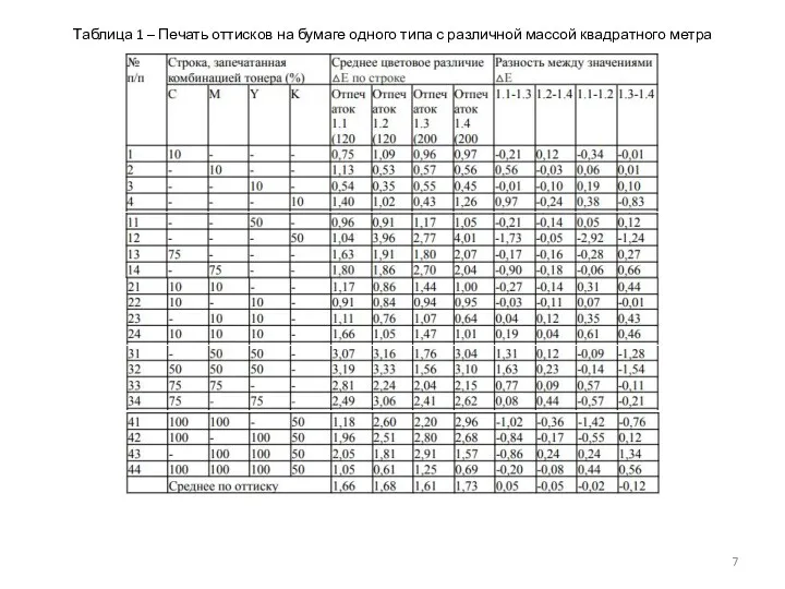 Таблица 1 – Печать оттисков на бумаге одного типа с различной массой квадратного метра