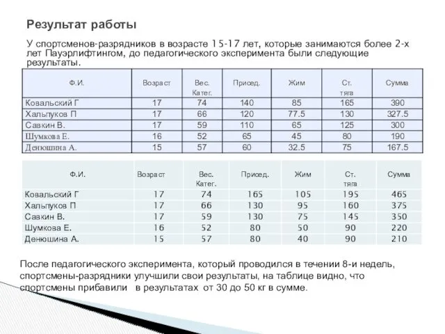 У спортсменов-разрядников в возрасте 15-17 лет, которые занимаются более 2-х лет Пауэрлифтингом, до