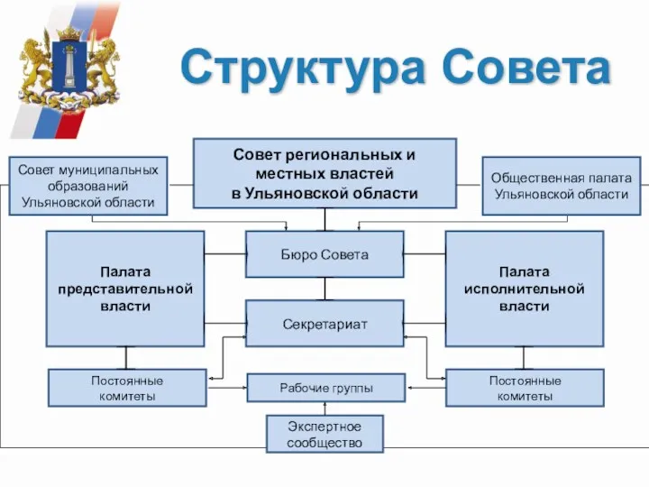 Структура Совета