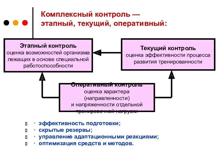 Комплексный контроль — этапный, текущий, оперативный: · эффективность подготовки; ·