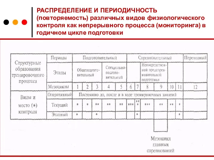 РАСПРЕДЕЛЕНИЕ И ПЕРИОДИЧНОСТЬ (повторяемость) различных видов физиологического контроля как непрерывного процесса (мониторинга) в годичном цикле подготовки