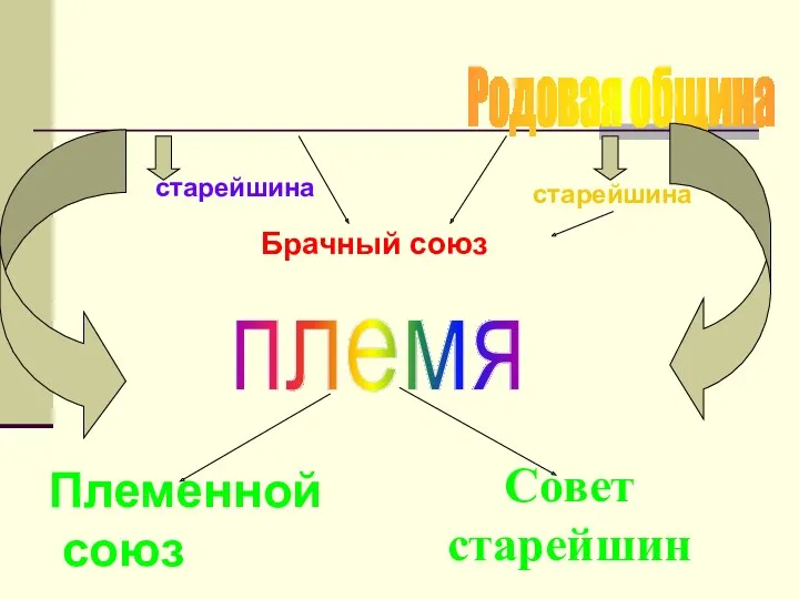 Брачный союз старейшина Родовая община старейшина Родовая община Совет старейшин племя Племенной союз