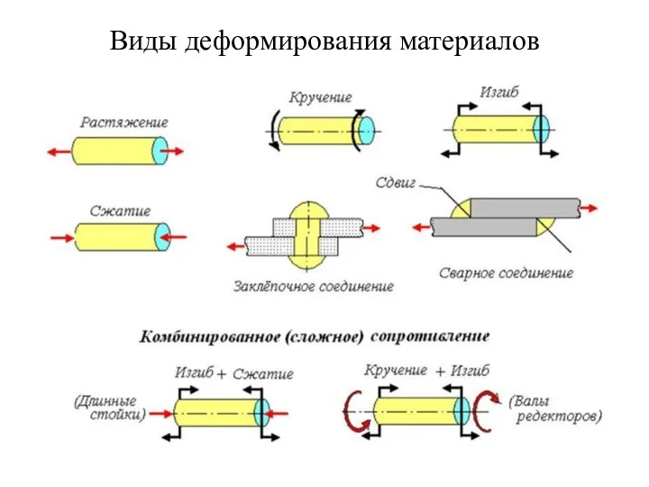 Виды деформирования материалов