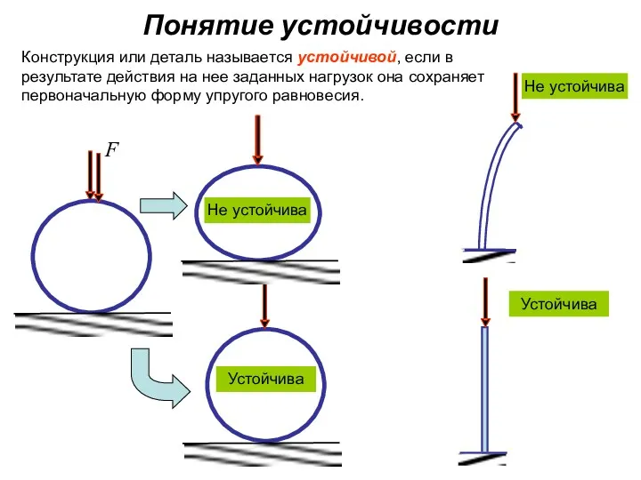 Понятие устойчивости Конструкция или деталь называется устойчивой, если в результате