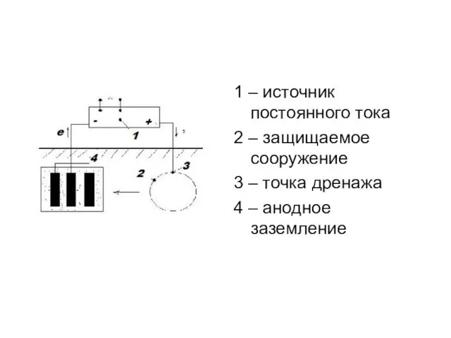 . 1 – источник постоянного тока 2 – защищаемое сооружение