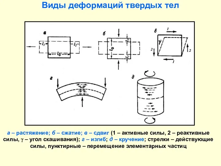 Виды деформаций твердых тел а – растяжение; б – сжатие;