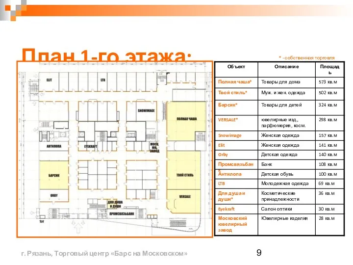 План 1-го этажа: г. Рязань, Торговый центр «Барс на Московском» * - собственная торговля