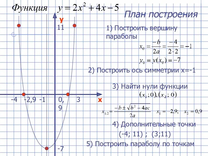 План построения y x 1) Построить вершину параболы -7 -1