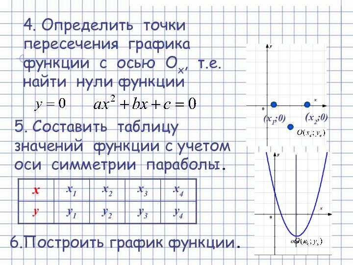 4. Определить точки пересечения графика функции с осью Ох, т.е.