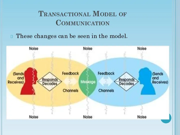 Transactional Model of Communication These changes can be seen in the model.