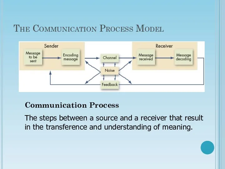 The Communication Process Model Communication Process The steps between a source and a