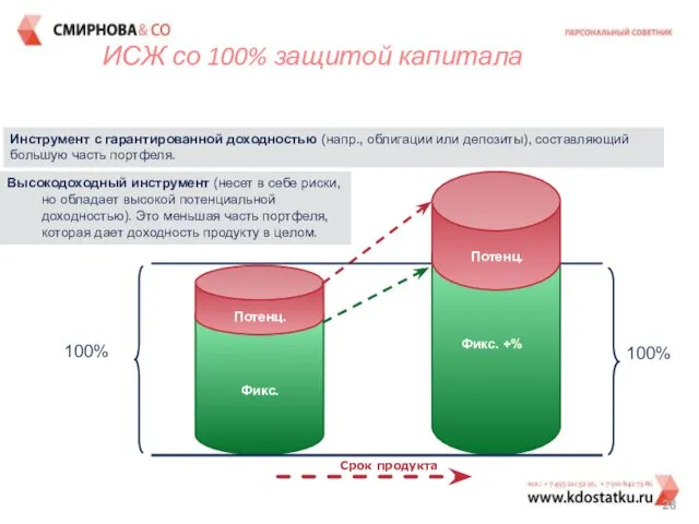 100% Срок продукта 100% Инструмент с гарантированной доходностью (напр., облигации