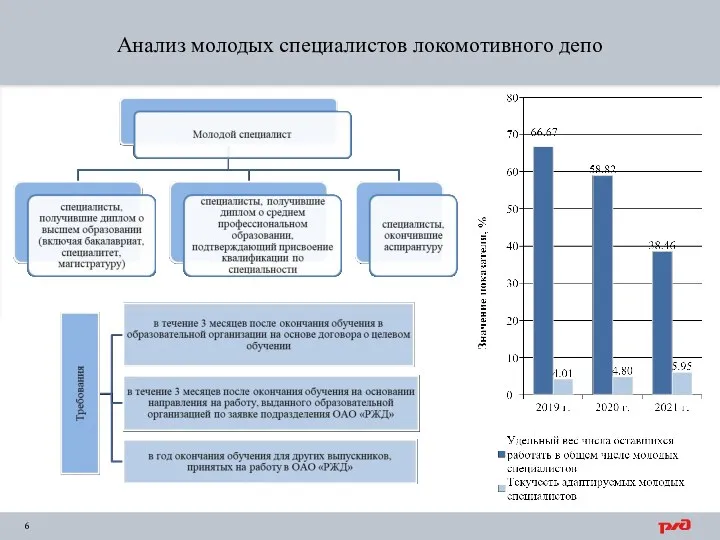 Анализ молодых специалистов локомотивного депо