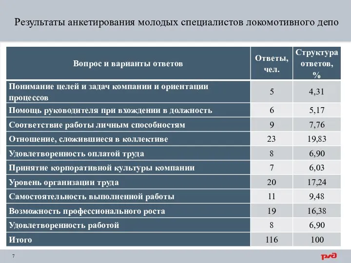 Результаты анкетирования молодых специалистов локомотивного депо