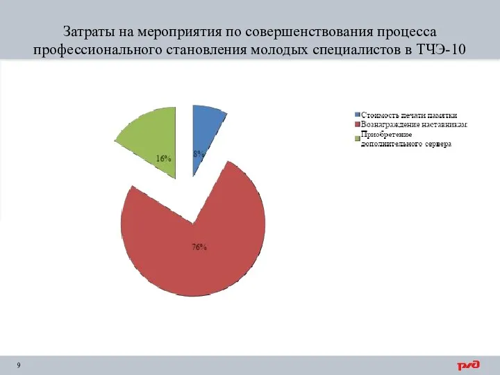 Затраты на мероприятия по совершенствования процесса профессионального становления молодых специалистов в ТЧЭ-10