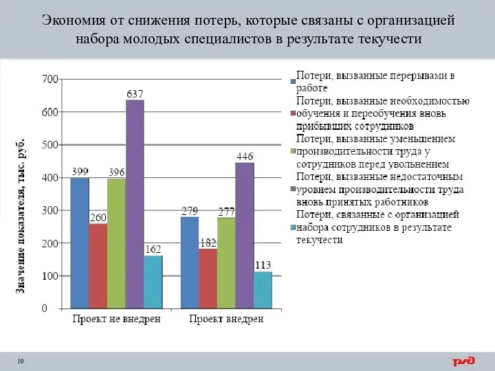 Экономия от снижения потерь, которые связаны с организацией набора молодых специалистов в результате текучести