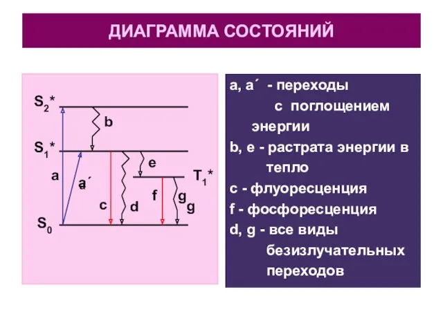 ДИАГРАММА СОСТОЯНИЙ a, a΄ - переходы с поглощением энергии b,