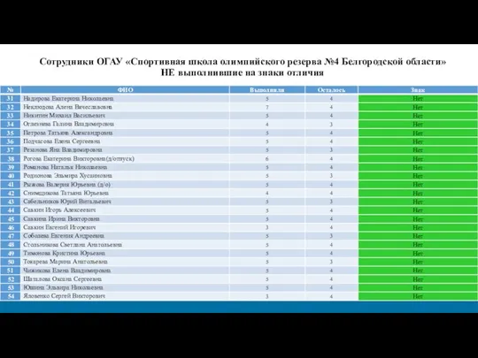 Сотрудники ОГАУ «Спортивная школа олимпийского резерва №4 Белгородской области» НЕ выполнившие на знаки отличия