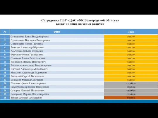 Сотрудники ГБУ «ЦАСиФК Белгородской области» выполнившие на знаки отличия