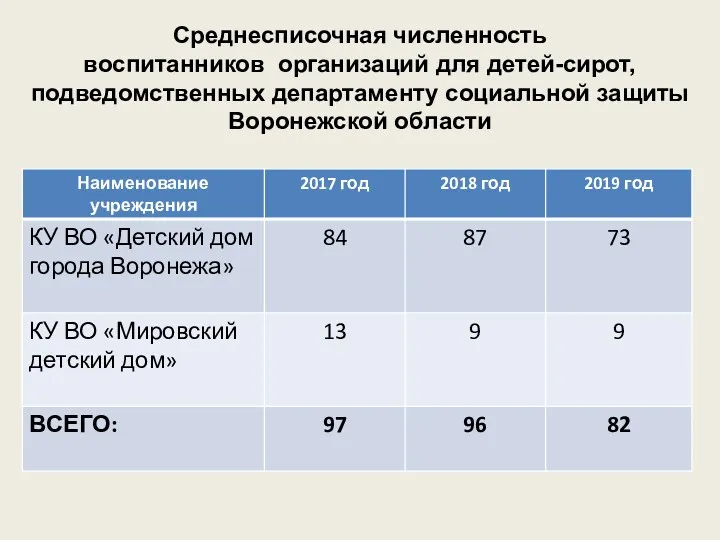 Среднесписочная численность воспитанников организаций для детей-сирот, подведомственных департаменту социальной защиты Воронежской области