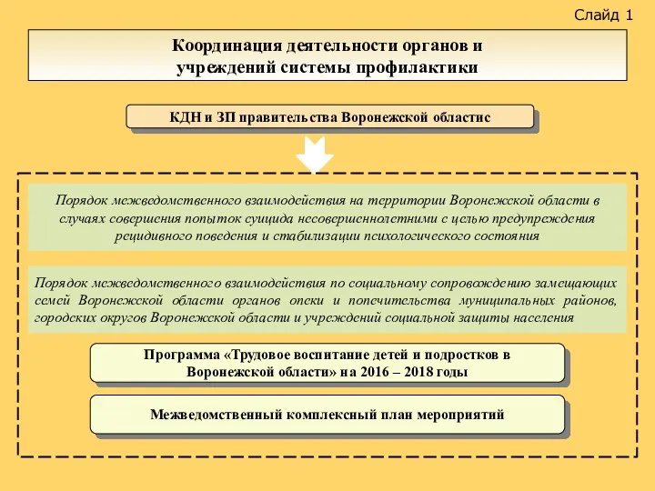 Слайд 1 Порядок межведомственного взаимодействия на территории Воронежской области в