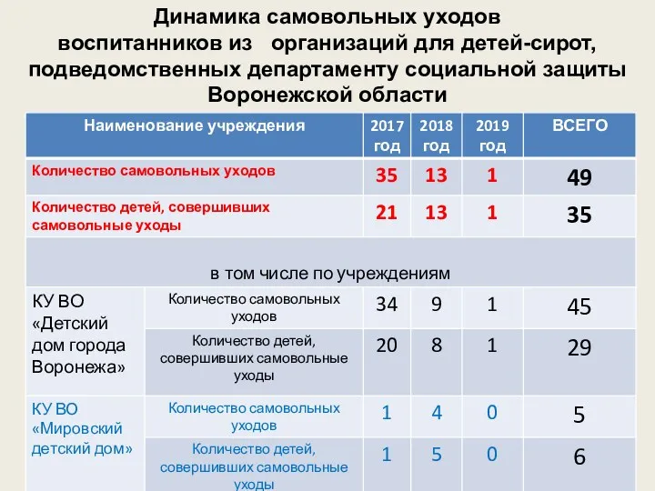 Динамика самовольных уходов воспитанников из организаций для детей-сирот, подведомственных департаменту социальной защиты Воронежской области