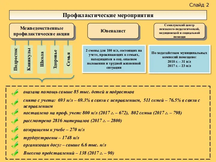 Слайд 2 Профилактические мероприятия Ювеналист Семилукский центр психолого-педагогической, медицинской и