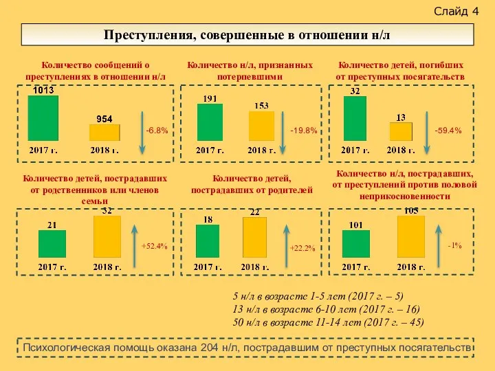 Слайд 4 Преступления, совершенные в отношении н/л -6.8% -19.8% -59.4%