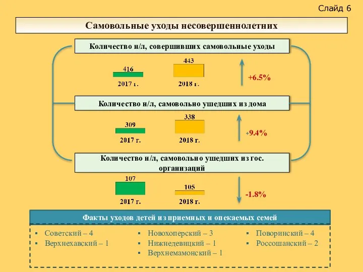 Слайд 6 Самовольные уходы несовершеннолетних Количество н/л, совершивших самовольные уходы