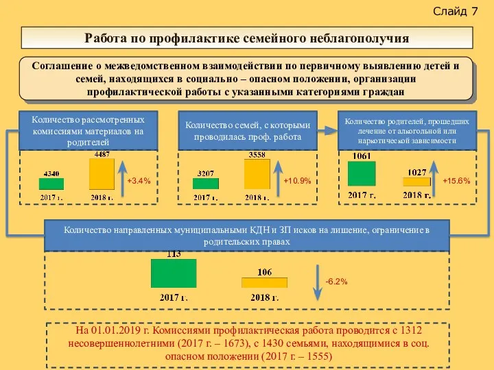 Работа по профилактике семейного неблагополучия Слайд 7 Количество рассмотренных комиссиями