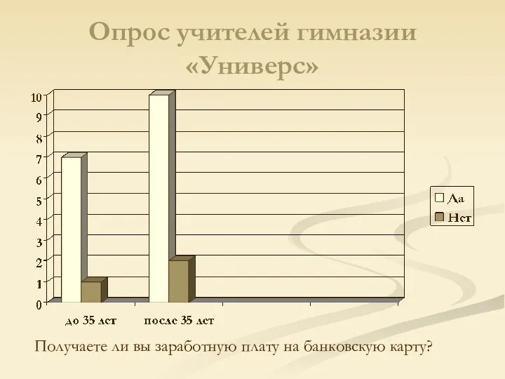 Опрос учителей гимназии «Универс» Получаете ли вы заработную плату на банковскую карту?