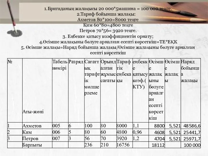 1.Бригаданың жалақысы 20 000*5машина = 100 000 теңге. 2.Тариф бойынша