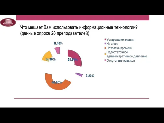 Что мешает Вам использовать информационные технологии? (данные опроса 28 преподавателей)